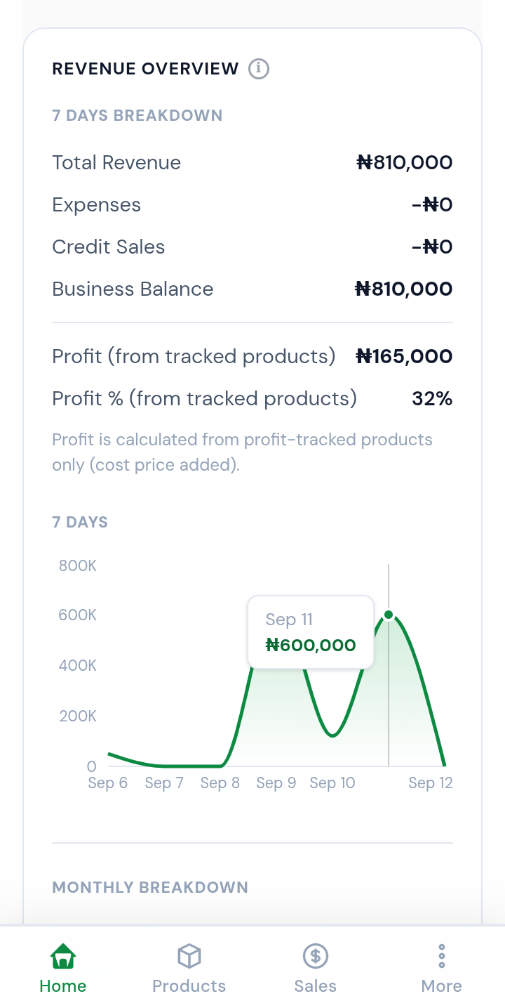 Y Profit mobile dashboard showing revenue overview